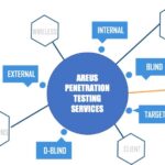 Kiểm thử xâm nhập (Penetration Testing) là gì ?