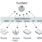 Giải pháp quản lý và kiểm soát truy cập mạng NAC – FortiNAC (Fortinet)