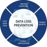 GIẢI PHÁP NGĂN NGỪA THẤT THOÁT DỮ LIỆU cho doanh nghiệp (DLP – Data Loss Prevention)